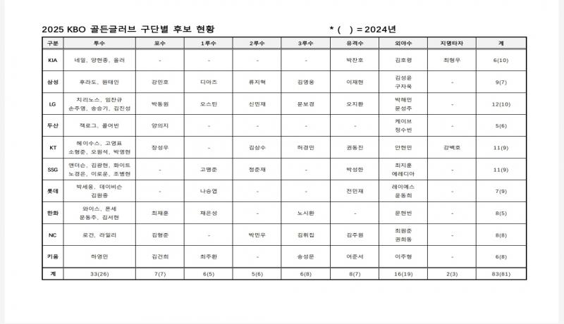 2025 신한 SOL뱅크 KBO 골든글러브 후보 발표